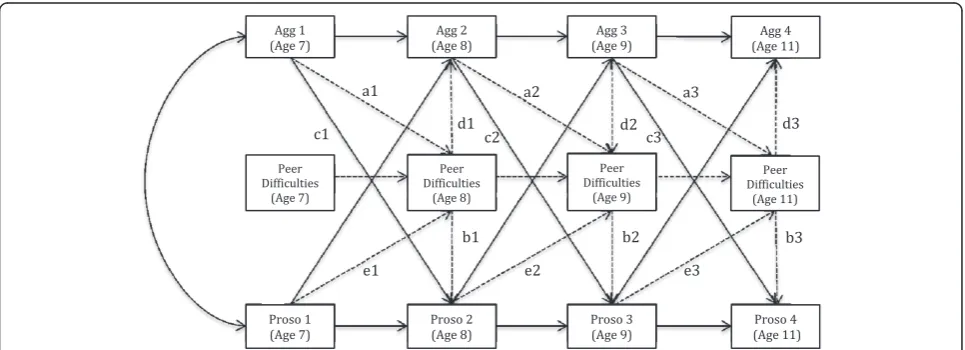 Figure 1 Autoregressive cross-lagged model of the association between prosocial behaviour and aggressive behaviour.Control variablesNote: Autoregressive pathways are displayed as the pathways within constructs over time (e.g., prosocial behaviour at W1 to 