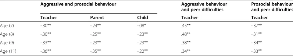 Table 2 Zero-order correlations between variables in the study at each wave of data collection