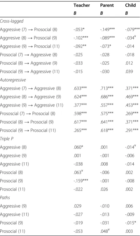 Table 3 Summary of nested model tests regarding sex invariance
