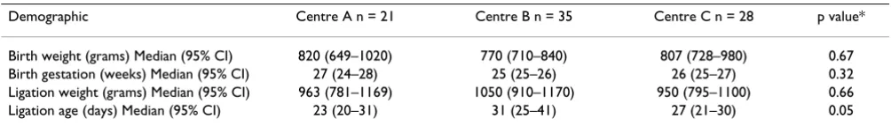 Table 1: Patient demographics of infants undergoing PDA ligation in the 3 centres – Centre A – Cambridge, Centre B – Guys and St Thomas, Centre C – Great Ormond Street