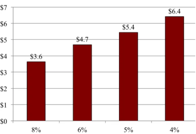 Figure 3. Distribution of Funded Ratios for  Public Plans, 2011  2.4%  15.1%  46.8%  30.2%  5.6%  0% 10% 20% 30% 40% 50%  20-39  40-59  60-79  80-99  100+  Funded ratio