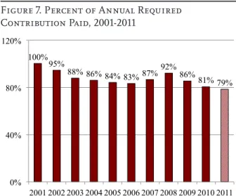 Figure 6. Annual Required Contribution as a  Percent of Payroll, 2001-2011 6.4% 6.1%  7.4%  9.0%  10.6%  11.1% 11.5%  11.8% 12.1%  13.6%  15.7%  0% 6% 12% 18%  2001 2002 2003 2004 2005 2006 2007 2008 2009 2010 2011  Note: 2011 is authors’ estimate.
