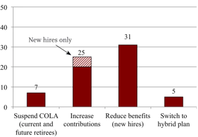 Figure 11. Number of States Making Changes  to State or Local Pensions in the Wake of the  Financial Crisis 7  25  31  5  0 10 20 30 40 50  Suspend COLA  (current and  future retirees)  Increase 