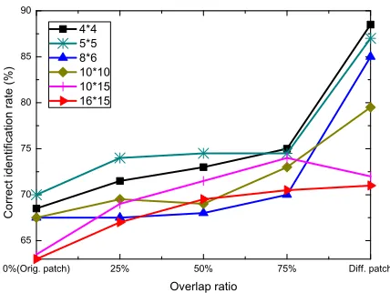 Fig. 15: Identiﬁcation rates (%) of using different imagedescriptors and the difference patches.