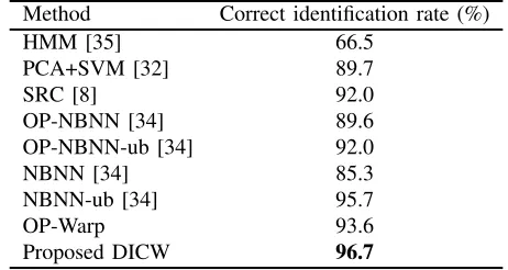 Fig. 8: a) Ovs.U and b) Ovs.O: identiﬁcation results on the FRGC database with occlusions in gallery or/and probe sets.