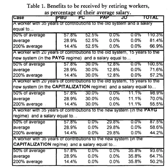 Table  1. Benefits to be received by retiring workers, as percentage of their average salara.