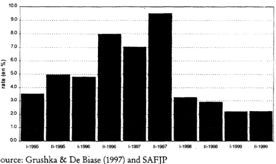 Figure 4. Percentage of affiliates that switched fumds in one semester, 1994-1999
