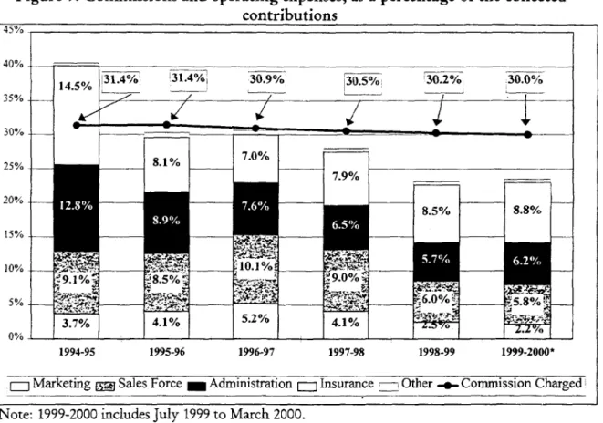 Figure 9. Commissions  and operating expenses, as a percentage  of the collected contributions 45% 40%  =_ 14.5%  31