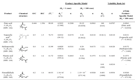 Table 4.1: Major products chosen to represent the ozonolysis of α–pinene under dry, dark, and low–NOx conditions in the presence of dry ammonium sulfate particles  