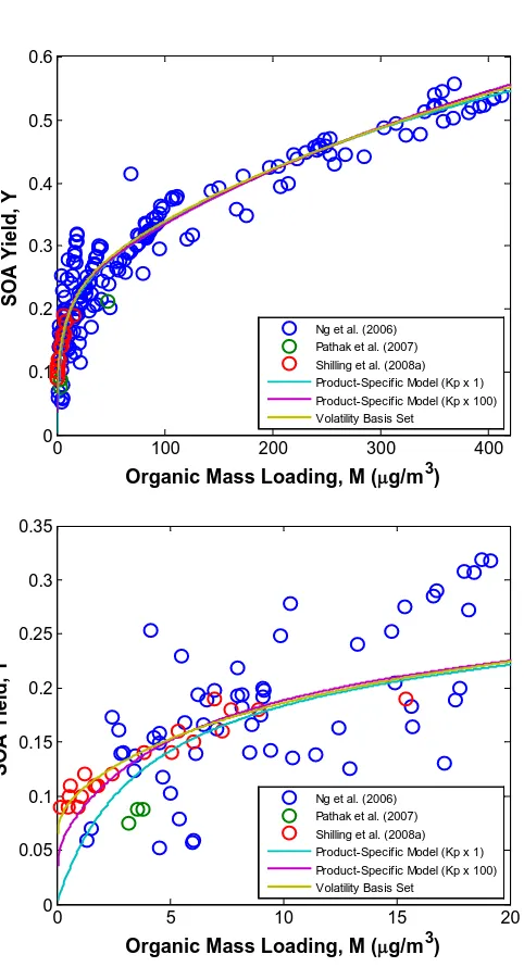 Figure 4.1: SOA yield of ozonolysis of α–pinene at different organic mass loading, M. Data of ozonolysis of α–pinene are obtained from experiments conducted under dry, dark, and low–NO condition in the presence of dry ammonium sulfate particles (Ng et al., 2006; 
