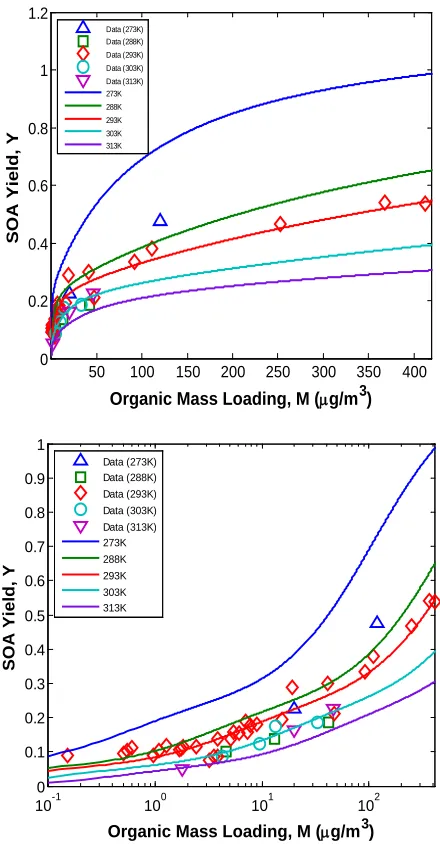 Figure 4.2: Temperature dependence of SOA yield of ozonolysis of α–pinene obtained from experiments conducted under dry, dark, and low–NOx condition in the presence of dry ammonium sulfate particles