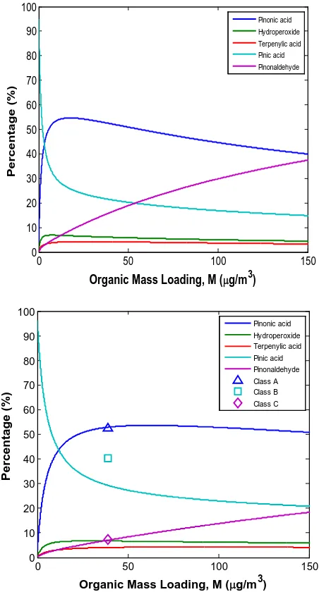 Figure 4.3: Relative contributions of the modeled products to the SOA yield at different organic mass loadings for Kp × 100 case at different temperatures (solid curves)