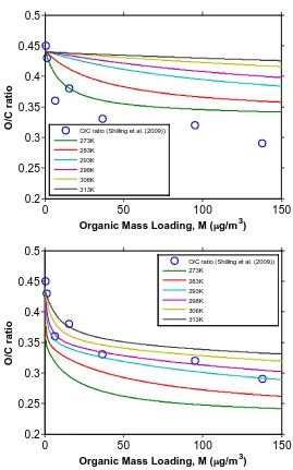 Figure 4.4: O/C ratio of SOA formed from the ozonolysis of α–pinene under dry, dark, and low–NOx condition in the presence of dry ammonium sulfate particles as function of organic mass loading, M, at different temperatures