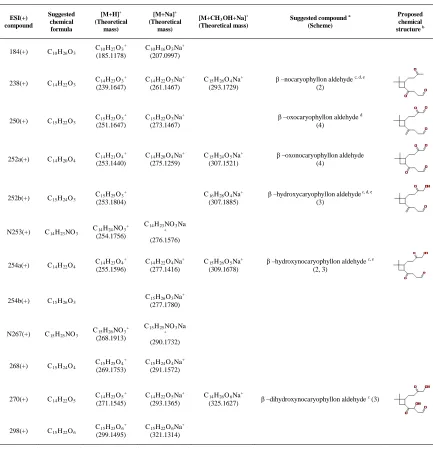Table 3.2: Compounds detected by ESI in the positive ion mode in the series of                 β–caryophyllene/NOX irradiation experiments   