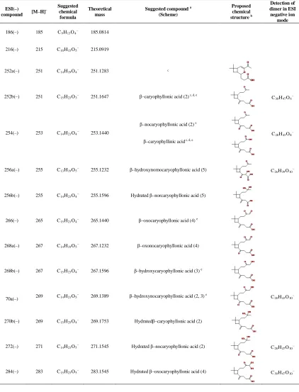 Table 3.3: Compounds detected by ESI in the negative ion mode in the series of                    β–caryophyllene/NOX  irradiation experiments 