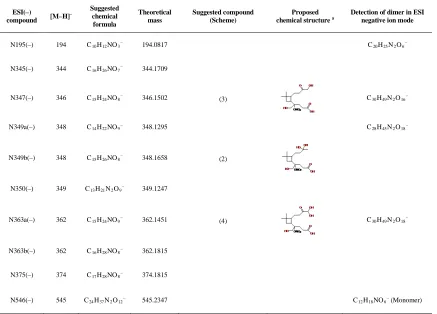 Table 3.4: Compounds detected by ESI in the negative ion mode in the series of             β–caryophyllene/NOX irradiation experiments (Nitrogen–containing compounds)  