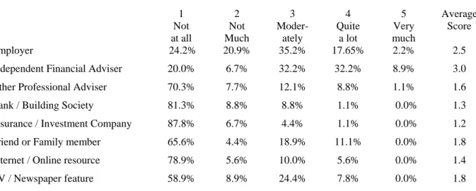 Table 3 – Sources of Pensions Advice Relied on by Respondents  1  Not   at all  2  Not  Much  3  Moder-ately  4  Quite a lot  5  Very  much  Average Score  Employer   24.2%   20.9%  35.2%  17.65%  2.2%  2.5 