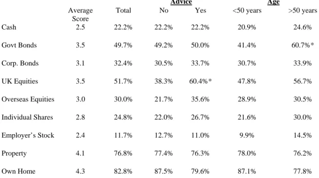 Table 7 – Respondents’ Views on the Appropriateness   of Different Asset Classes for Retirement Saving 