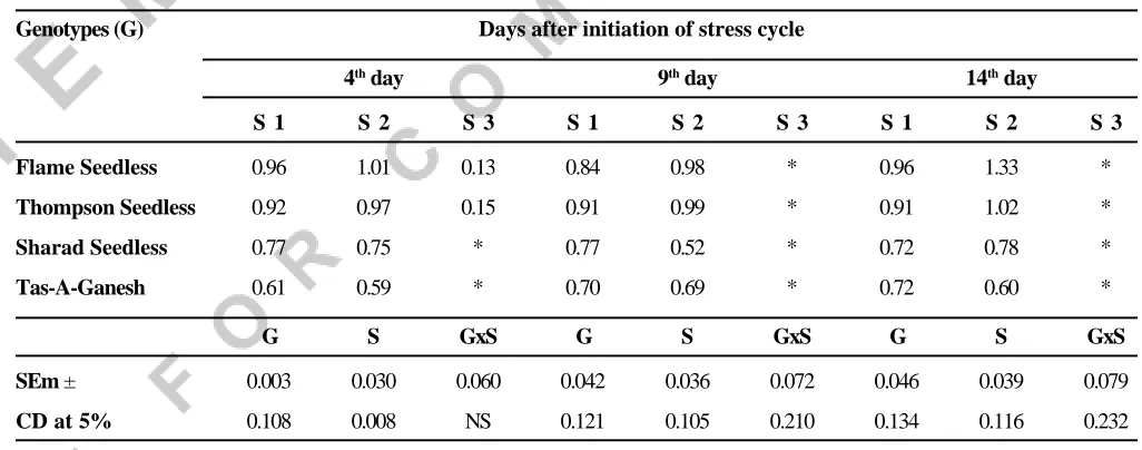 Table 1. Influence of moisture stress on stomatal conductance (mol/m2/sec) in grape genotypes