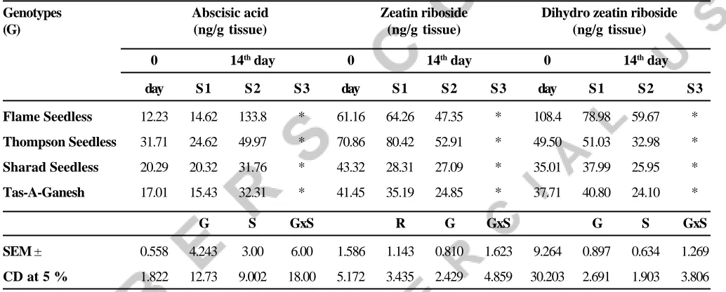 Table 3. Influence of soil moisture stress on endogenous hormone content in grape genotypes