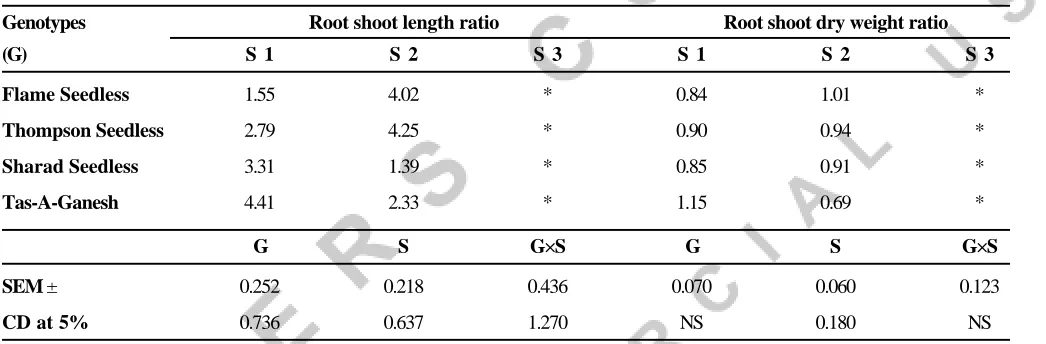 Table 4. Effect of soil moisture stress on plant morphological characters of grape varieties on 14th day of stresscycle