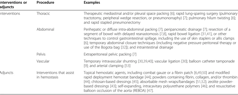 Table 1 Examples of damage control interventions/adjuncts
