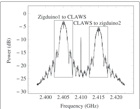 Figure 9 Relay design spectrum. The spectrogram shows channels11 and 13 being used.
