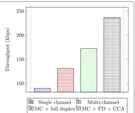 Figure 11 Throughput comparison. Comparison of differentmulti-channel implementations in terms of throughput.
