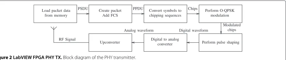 Figure 2 LabVIEW FPGA PHY TX. Block diagram of the PHY transmitter.