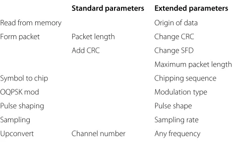 Table 1 FPGA PHY TX parameters