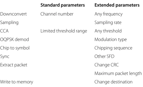 Table 2 FPGA PHY RX parameters