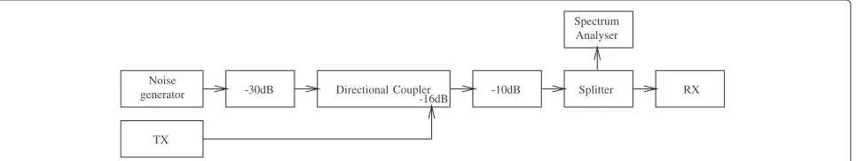 Figure 4 Experimental setup. Setup used for the BER/SNR experimental results.