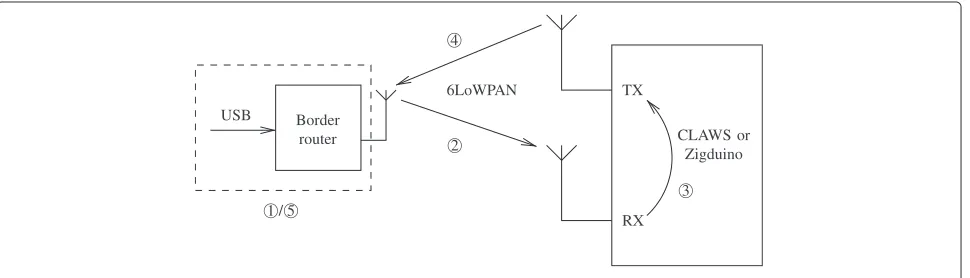 Figure 5 BER performance comparison. Bit error rate comparison between CLAWS (C) and Zigduino (Z).