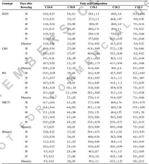 Table 1. Changes in per cent fatty acid composition of five soybean genotypes during seed development.
