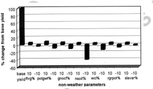Fig. 1. Senstivity of InfoCrop to non weather parametersunder stressed conditions.