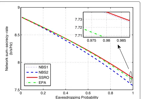Figure 6 Sum-secrecy-rates versus eavesdropping probability ina two-source network.
