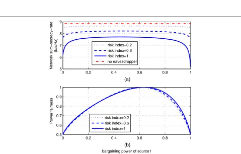 Figure 7 Secrecy-rate fairness and power fairness versus eavesdropping probability in a two-source network