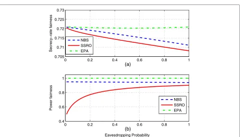 Figure 3 Sum-secrecy-rate versus eavesdropping probability in a three-source network.