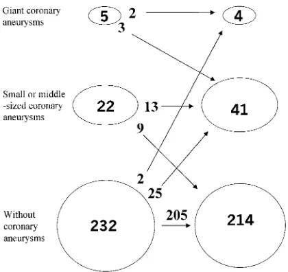 Fig 2. Relationship between changes in the coronary arteries at-tributable to the initial and second episodes of Kawasaki disease.