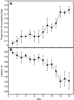 Fig. 2. Performance of frogs across training days. (A) Frogs (measures ANOVA,n=5) hadincreasingly greater success finding the platform (repeated measures ANOVA,F13,52=8.8, P<0.0001) and (B) found the platform more quickly (repeated F13,52=5.7, P<0.0001) ac