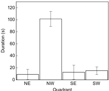 Fig. 3. Time spent by frogs in each quadrant during probe trial. During theprobe trial, frogs (n=5) spent significantly more time searching for the platformin the NW quadrant (repeated-measures ANOVA, F3,12=18.5, P<0.0001),demonstrating that they relied on