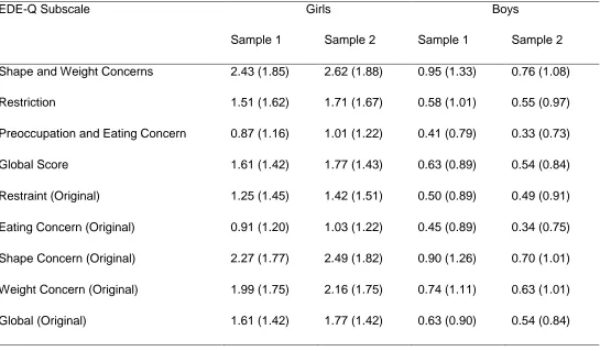 Table 2: Mean scores and standard deviations for both newly derived and original EDE-Q subscales for adolescent girls and boys from both sample 1 and sample 2