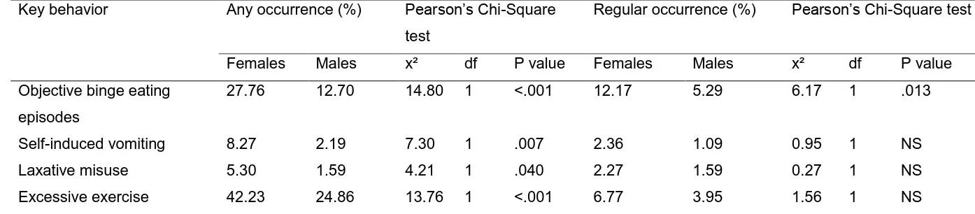 Table 3: Proportion of adolescent girls and boys from sample 2 engaging in key eating disordered behaviors as measured by the EDE-Q and Pearson Chi-Square scores for gender comparisons