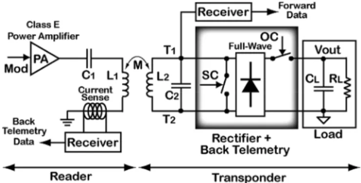 Fig. 1. Simplified block diagram of an inductively powered RFID or im- im-plantable microelectronic device (IMD).