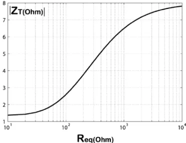 Fig. 3. Reflected transponder impedance onto the reader side (Z ) versus equivalent resistance seen across the rectifier input (R )