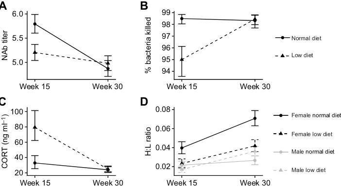 Fig. 4. Effect of early-life nutritional stress onsnoutpoints). Vertical dotted line at week 15 denotes end ofdiet treatment (alleviation of nutritional stress, whereall animals were offered normal diet thereafter)