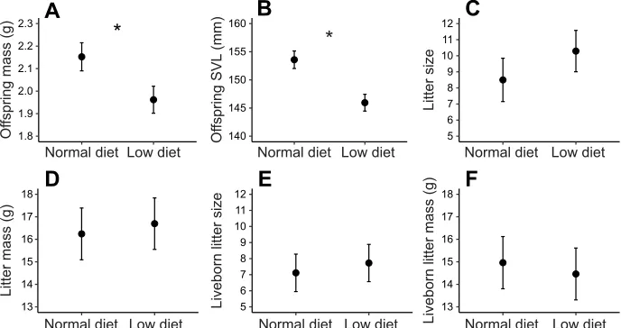 Table 3. Parameter estimates and repeated-measures mixed linear model analysis of female reproductive output