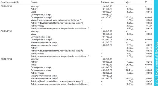 Table 1. Generalised linear (mixed) models examining the effects of developmental temperature on standard metabolic rate (SMR)