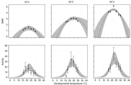 Table 2. Generalised linear (mixed) models examining the effects of testtemperature and developmental temperature on activity