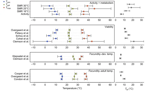 Fig. 2. Thermal limits, thermal optimum and thermal breadth. Estimation of thermal limits (Tmin, Tmax), optimum (Topt) and breadth (Tbr) and their 95%confidence intervals from TPCs for SMR (metabolism) and activity of flies developed at six temperatures an